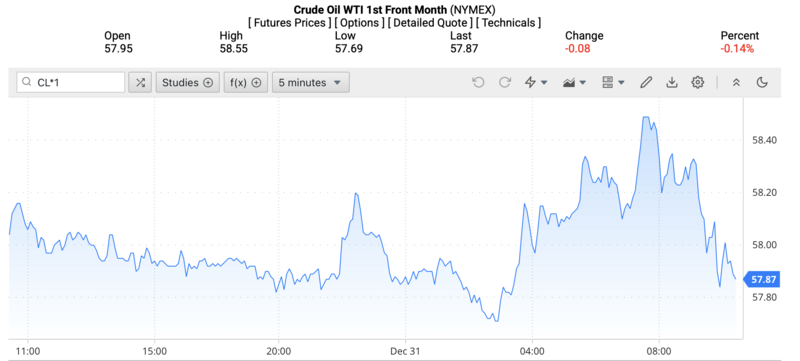 Giá dầu WTI trên thị trường thế giới rạng sáng ngày 1/1/2026 (theo giờ Việt Nam). Nguồn: Oilprice.