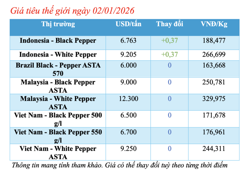 Giá tiêu hôm nay 2/01/2026: Giảm nhẹ vài nơi - 1