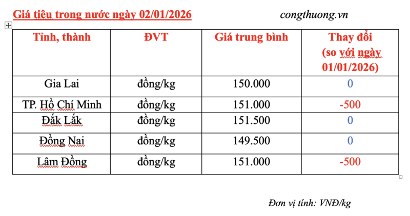 Giá tiêu hôm nay 2/01/2026: Giảm nhẹ vài nơi - 2