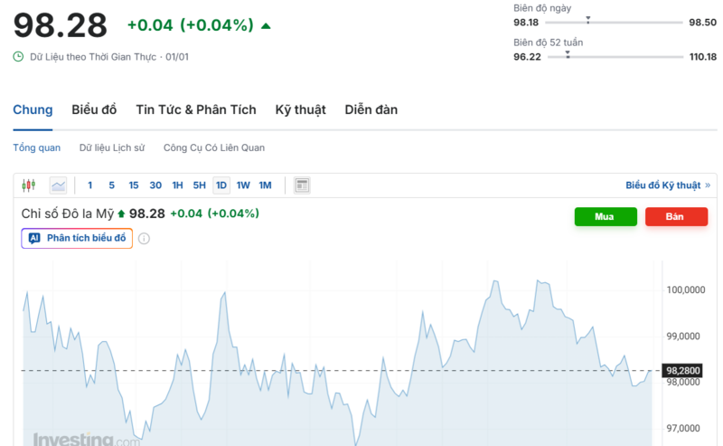 Diễn biến chỉ số DXY trong thời gian qua. Nguồn: Investing.com