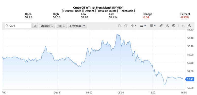 Giá dầu WTI trên thị trường thế giới rạng sáng ngày 2/1/2026 (theo giờ Việt Nam). Nguồn: Oilprice.