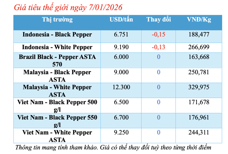 Giá tiêu hôm nay 7/1/2026: Bật tăng mạnh - 1