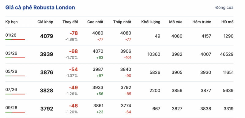 Giá cà phê hôm nay 9/1/2026: Giảm nhẹ vài nơi - 1