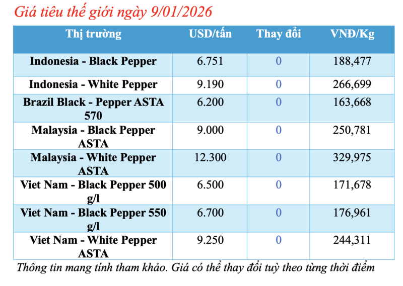 Giá tiêu hôm nay 9/1/2026: Cao nhất 152.500 đồng/kg - 1