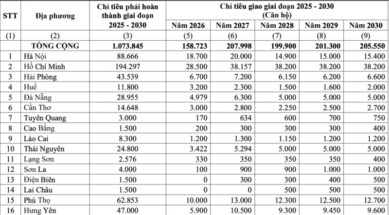 Chính phủ giao chỉ tiêu nhà ở xã hội cho 34 tỉnh/thành - 2