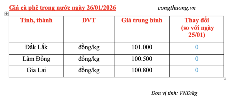 Giá cà phê hôm nay 26/1/2026: Neo cao, vượt ngưỡng 100.000 đồng/kg - 4