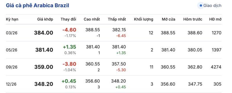 Giá cà phê hôm nay 14/2/2026: Tăng nhẹ 200 đồng/kg - 3