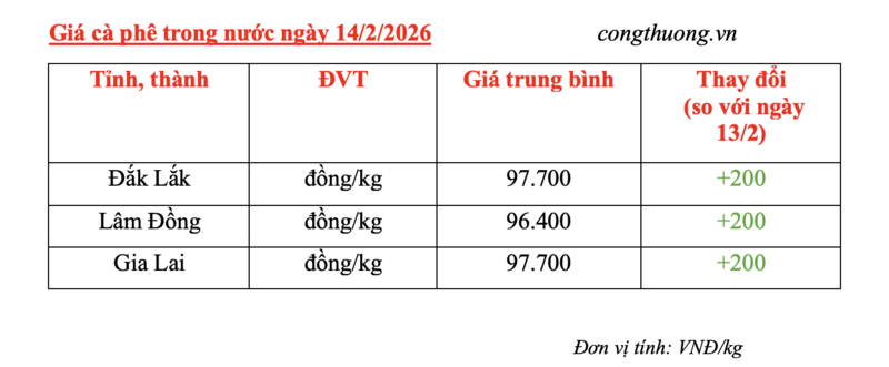Giá cà phê hôm nay 14/2/2026: Tăng nhẹ 200 đồng/kg - 4