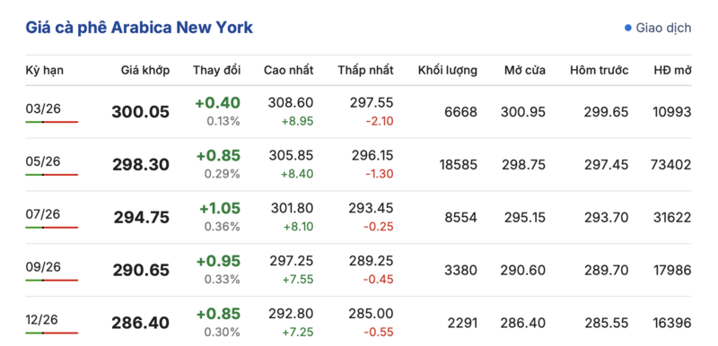 Giá cà phê hôm nay 15/2/2026: Cao nhất đạt 97.700 đồng/kg - 2