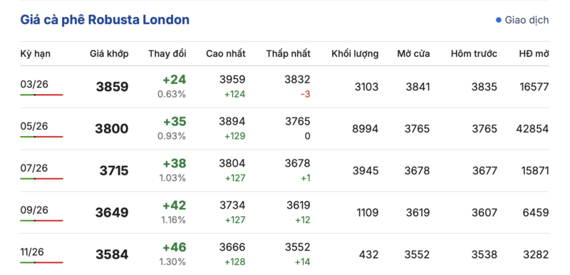 Giá cà phê hôm nay 15/2/2026: Cao nhất đạt 97.700 đồng/kg - 1