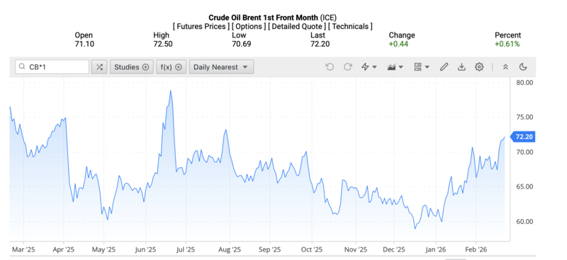 Giá dầu Brent trên thị trường thế giới rạng sáng ngày 24/2/2026 (theo giờ Việt Nam). Nguồn: Oilprice.