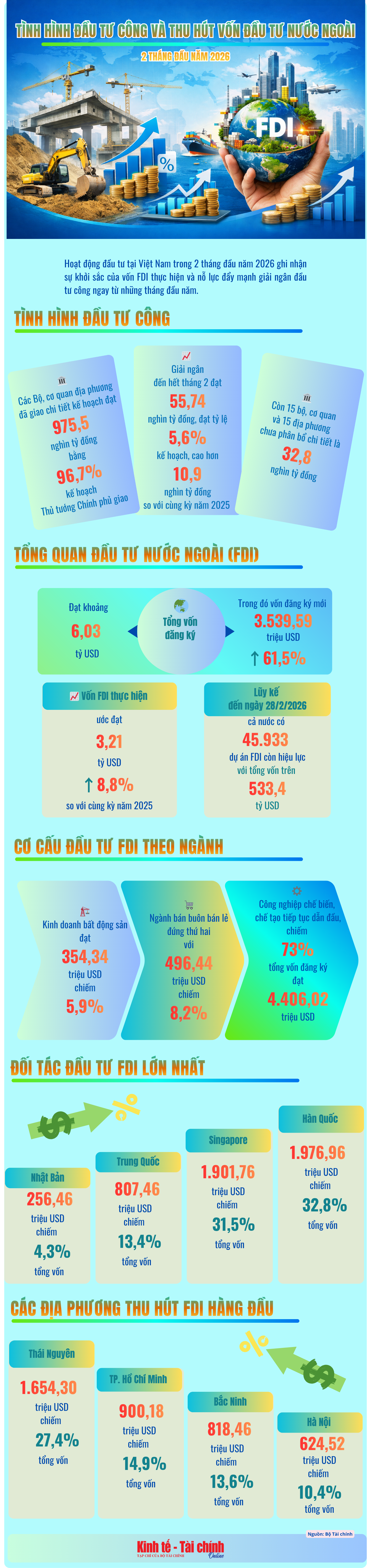 INFOGRAPHIC: Tình hình đầu tư công và thu hút vốn đầu tư nước ngoài 2 tháng đầu năm 2026