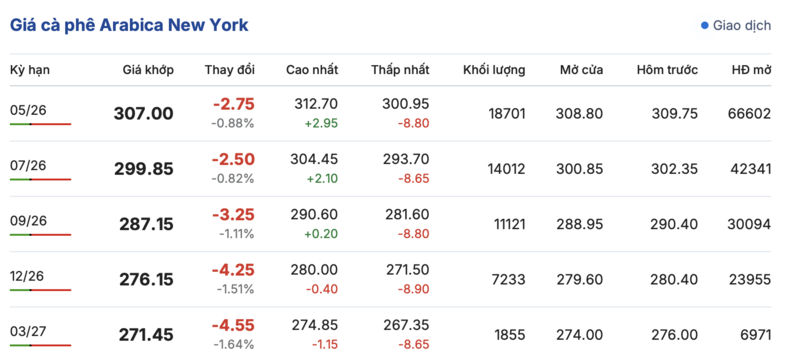 Giá cà phê hôm nay 24/3/2026: Giữ mốc 94.000 đồng/kg - 2