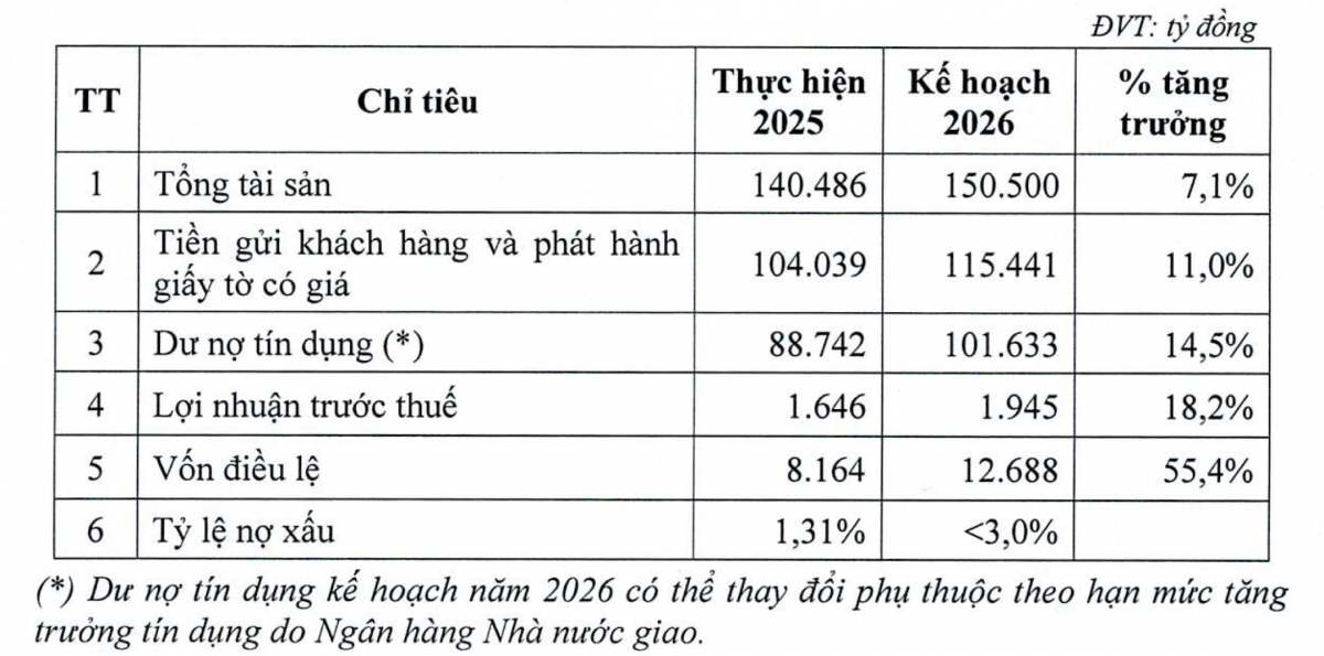 VietABank muốn tăng vốn thêm 55% giữa áp lực chất lượng tài sản VietABank muốn tăng vốn thêm 55% giữa áp lực chất lượng tài sản