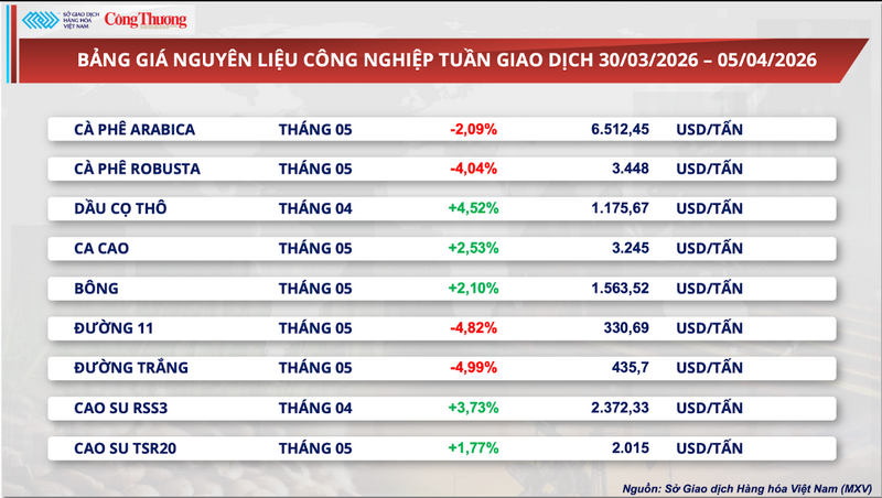 Bảng giá nguyên liệu công nghiệp