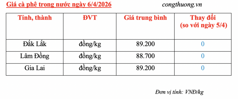 Giá cà phê hôm nay 6/4/2026: Dao động từ 88.700 - 89.200 đồng/kg - 4