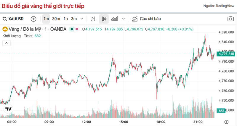 Diễn biến giá vàng thế giới trong 24h qua.