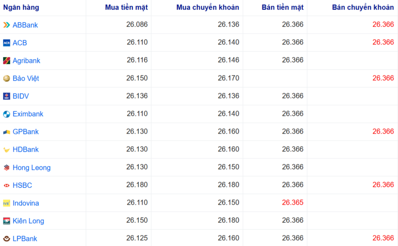 Tỷ giá USD tại một số ngân hàng hôm nay. Nguồn: Webgia.com.