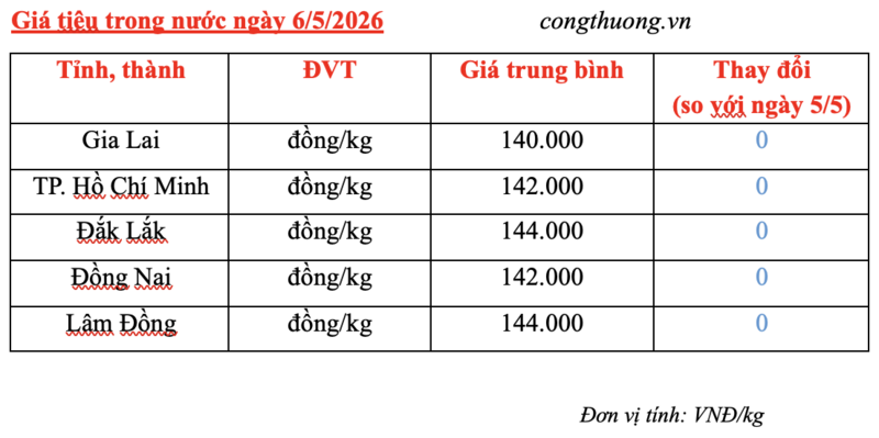 Giá tiêu hôm nay 6/5/2026: Tiếp tục neo cao  - 3