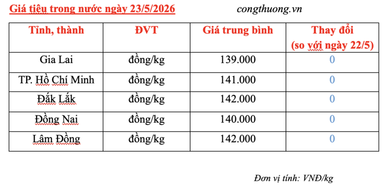 Giá tiêu hôm nay 23/5/2026: Nối dài chuỗi ngày đi ngang - 3