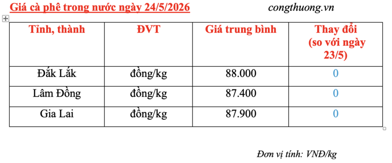 Giá cà phê hôm nay 24/5/2026: Tăng nhẹ 200-300 đồng so với tuần trước - 5