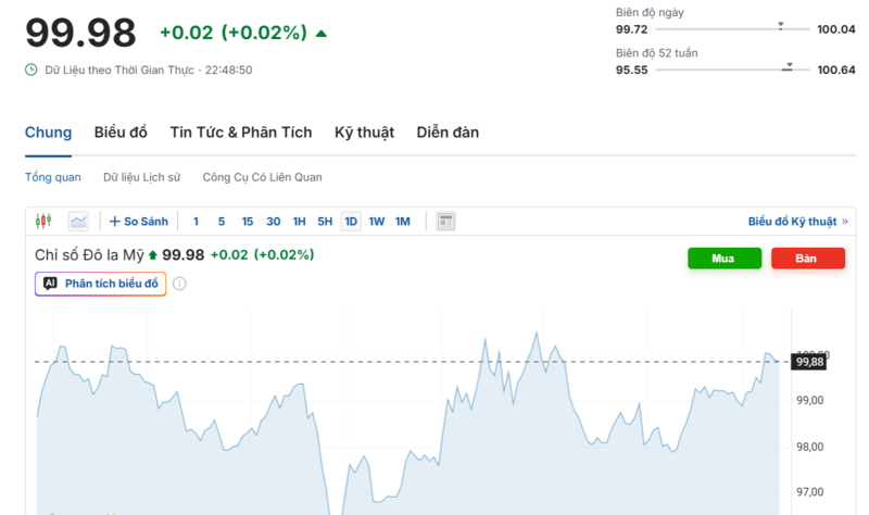 Diễn biến chỉ số DXY trong thời gian qua. Nguồn: Investing.com