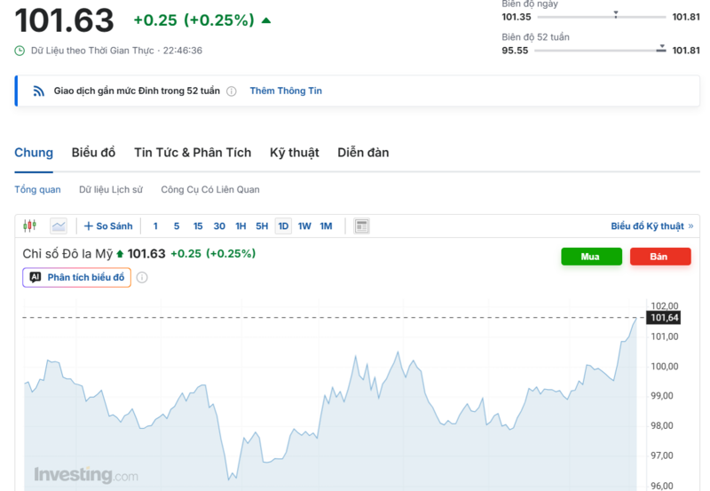 Diễn biến chỉ số DXY trong thời gian qua. Nguồn: Investing.com