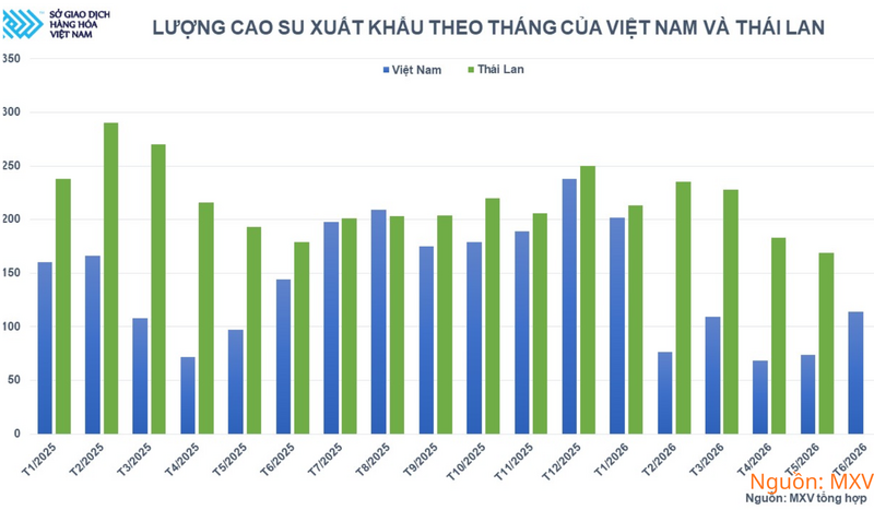 Lượng cao su xuất khẩu theo tháng của Việt Nam và Thái Lan.