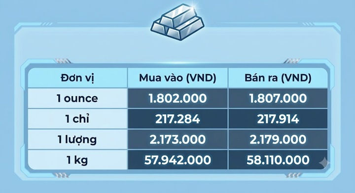 Giá bạc hôm nay 24/8/2026: Bạc áp sát mốc 70 USD/ounce - 3