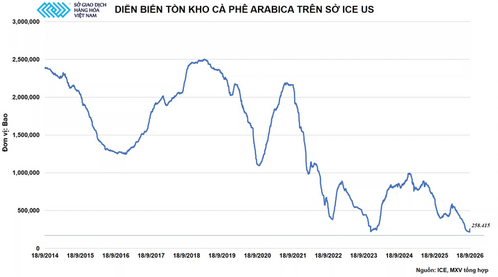 Diễn biến tồn kho Arabica trên Sở ICE US.