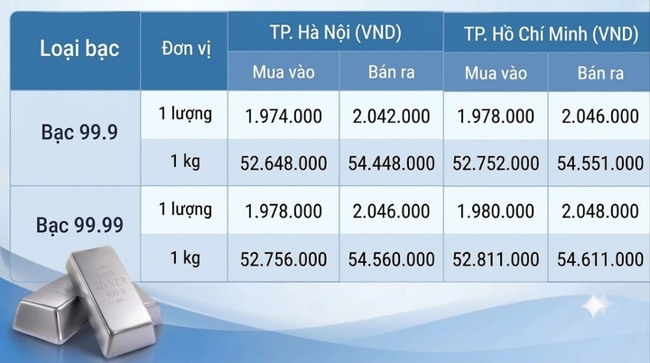 Giá bạc hôm nay 22/9/2026: Bật tăng trở lại - 1