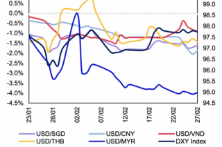 Áp lực tỷ giá ngắn hạn tăng lên, nền tảng vĩ mô vẫn mở dư địa ổn định