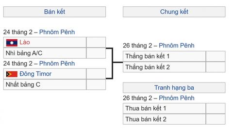 Bảng xếp hạng U23 Đông Nam Á 2022: U23 Việt Nam có thể gặp U23 Lào ở bán kết