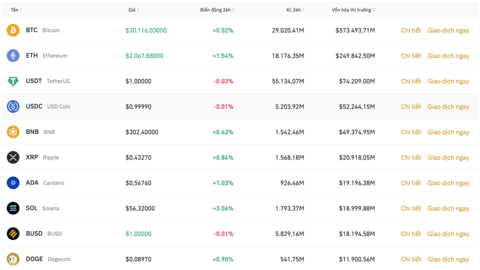 Giá đồng Bitcoin có dấu hiệu hồi phục