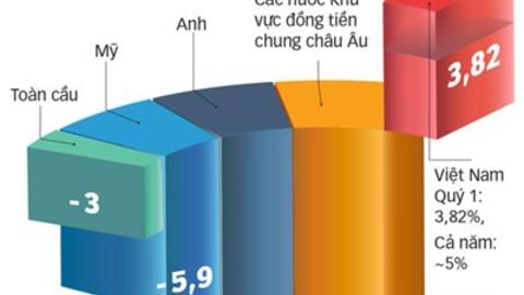 Ngân hàng thế giới dự báo GDP của Nga năm 2022 sẽ giảm gần 9%