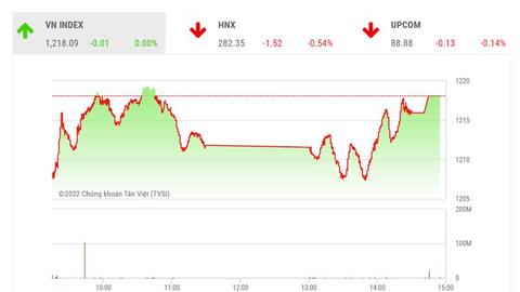 VN-Index có thể tiếp tục đà tăng và kiểm định lại ngưỡng kháng cự 1.200 điểm