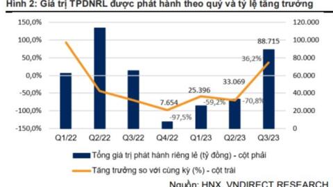 Trái phiếu doanh nghiệp tốt, an toàn ắt được nhà đầu tư chọn