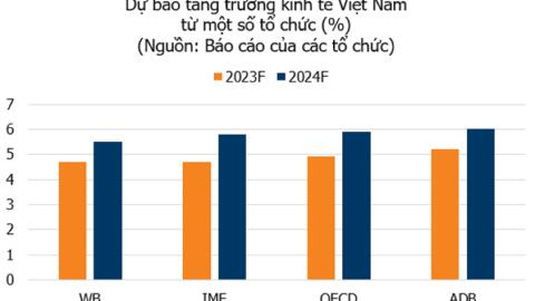 WB dự báo kinh tế Việt Nam tăng trưởng 5,5% năm 2024