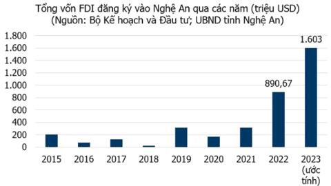 Thu hút FDI của Nghệ An lần đầu vượt 1,6 tỷ USD, đứng thứ 8 cả nước