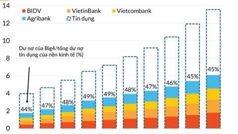 Big4 bơm thêm gần 700.000 tỷ đồng ra nền kinh tế, góp 42% vào tăng trưởng tín dụng năm 2023