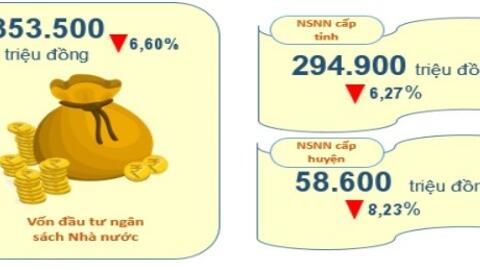 Lai Châu: 2 tháng, thực hiện vốn đầu tư từ ngân sách đạt 11,30% kế hoạch năm