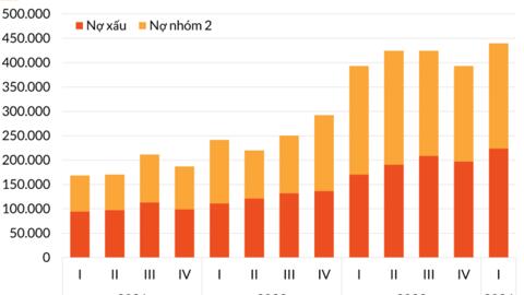 Nợ xấu ngân hàng tăng vọt trong quý đầu năm