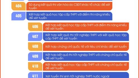 20 phương thức xét tuyển ngành Giáo dục mầm non năm 2024