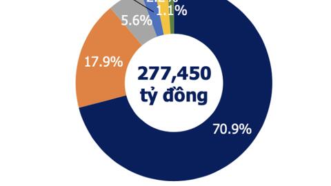 Ngân hàng đẩy mạnh phát hành, chiếm 71% thị phần trái phiếu doanh nghiệp