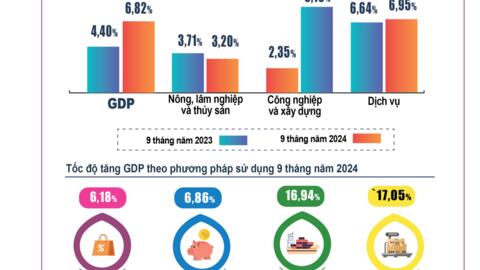 [Infographic] Bức tranh kinh tế - xã hội 9 tháng đầu năm 2024
