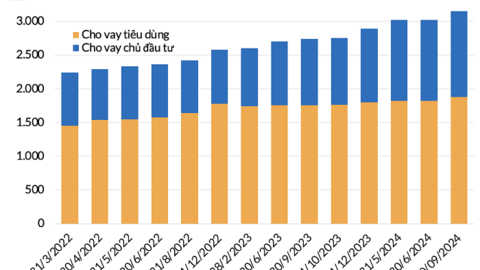 Cho vay kinh doanh BĐS tăng mạnh, hai ngân hàng tăng bằng lần