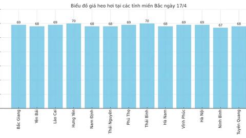 Giá heo hơi hôm nay 17/4/2025: Hai miền Bắc, Nam tăng nhẹ