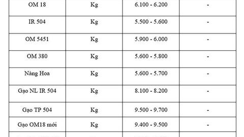 Giá lúa gạo hôm nay ngày 6/7 và tuần qua tăng giảm trái chiều