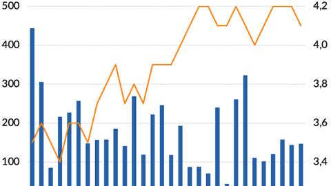 Fed có thể hạ lãi suất 50 bps vào tháng 12, nhưng đó không hẳn tin tốt với nền kinh tế