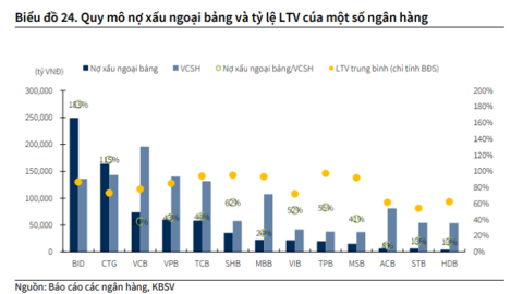 Tỷ trọng bán lẻ cao và nợ xấu ngoại bảng lớn, các ngân hàng VPBank, VIB... hưởng lợi rõ rệt hơn từ Luật hóa NQ 42